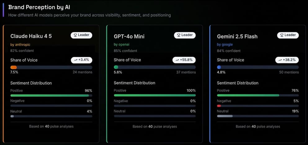 Brand Perception by AI - showing Claude, GPT-4o Mini, and Gemini analysis