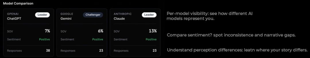 Model comparison showing ChatGPT, Gemini, and Claude metrics